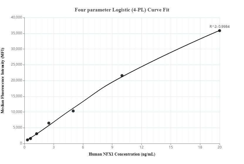 Cytometric bead array standard curve of MP00127-2
